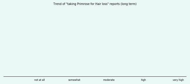 Does Primrose work for your Hair loss (long term)?